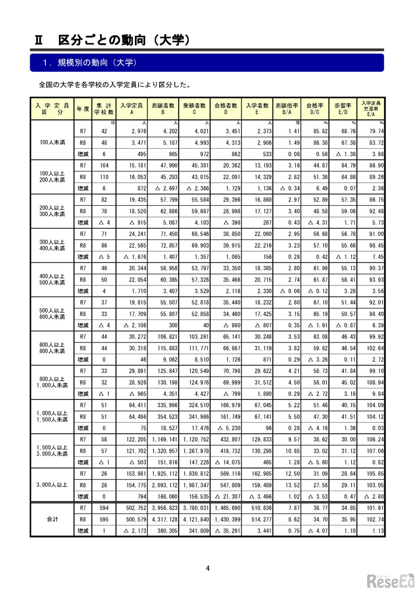 規模別の動向（大学）