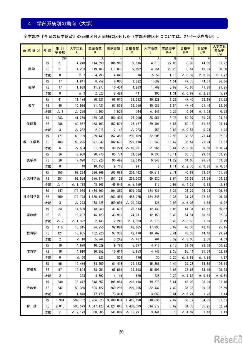 学部系統別の動向（大学）