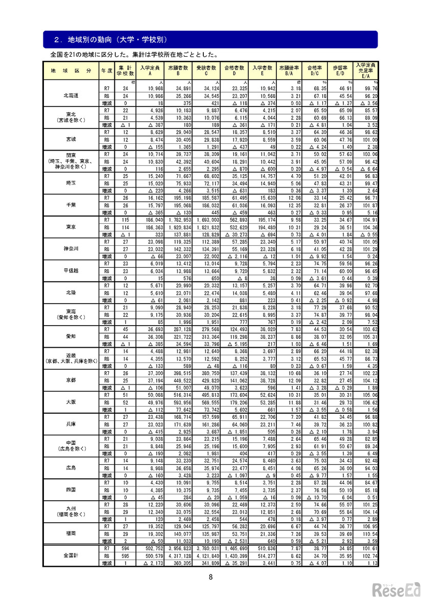 地域別の動向（大学・学校別）
