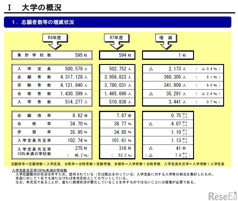 志願者数等の増減状況
