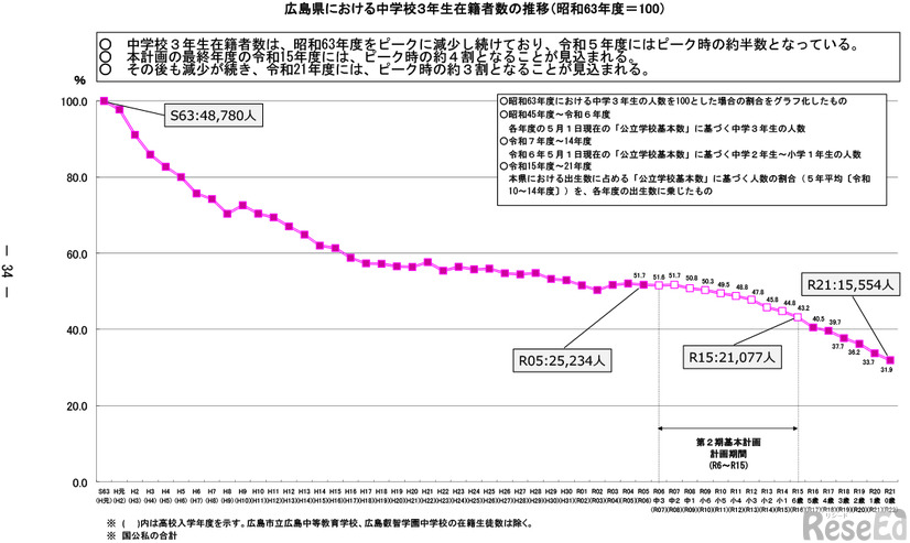 「今後の県立高等学校の在り方に係る実施計画」より