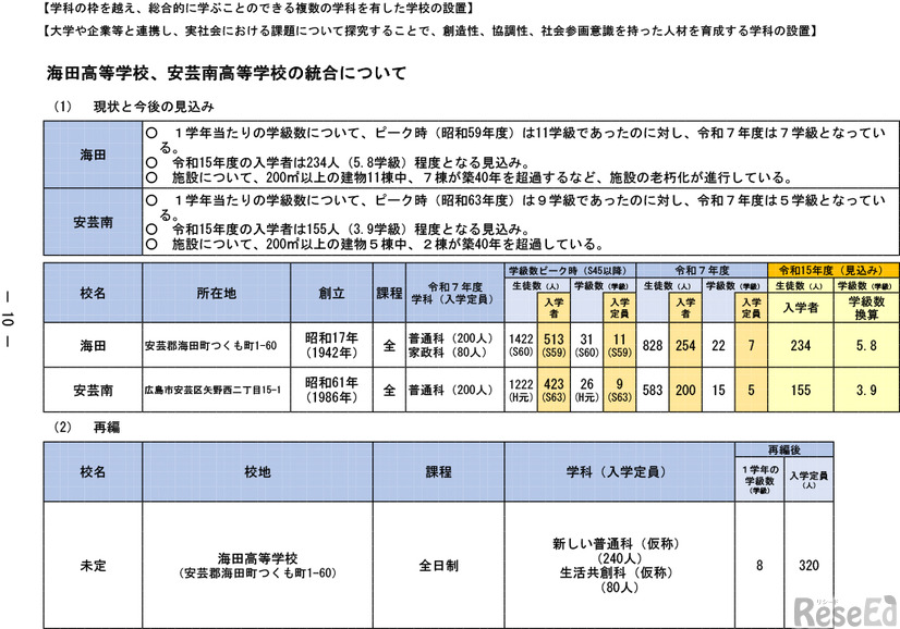 「今後の県立高等学校の在り方に係る実施計画」より