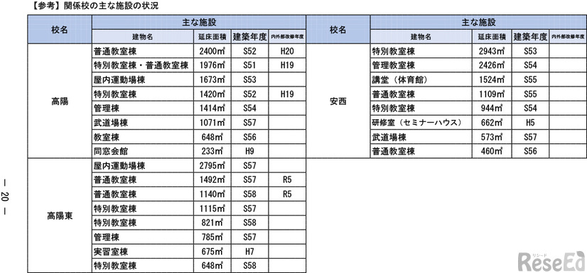 「今後の県立高等学校の在り方に係る実施計画」より