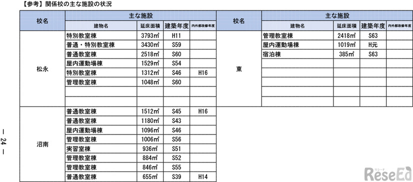 「今後の県立高等学校の在り方に係る実施計画」より