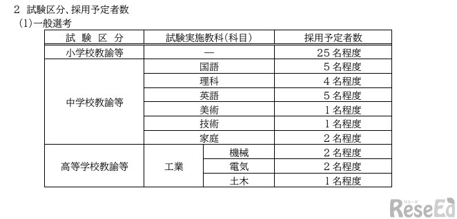 試験区分、採用予定者数・一般選考