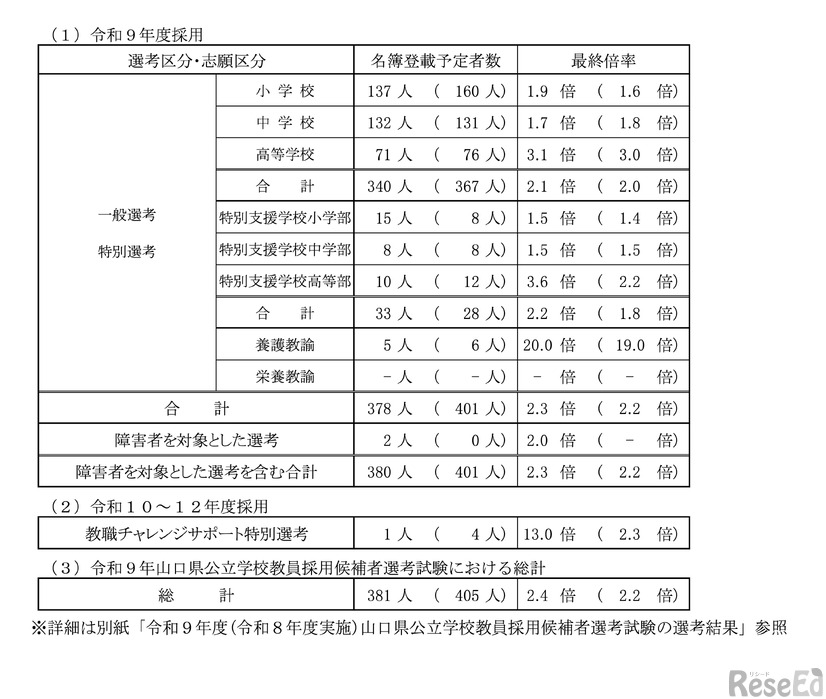 令和9年度採用 第二次試験の選考結果概要