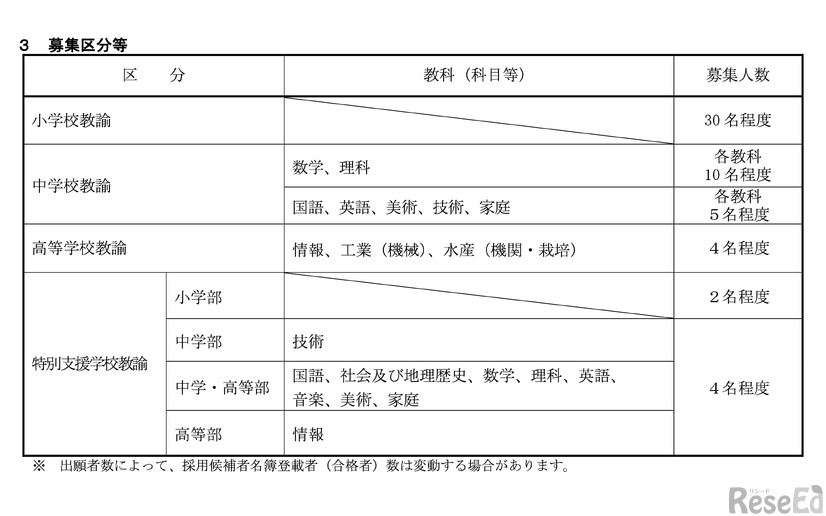 募集区分等