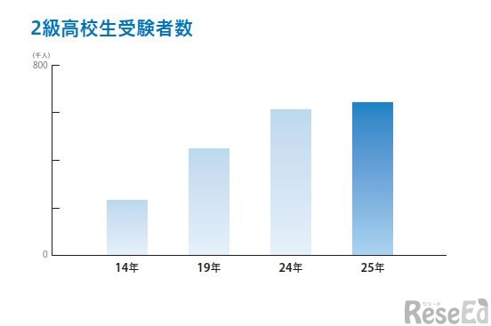 2級高校生受験者数