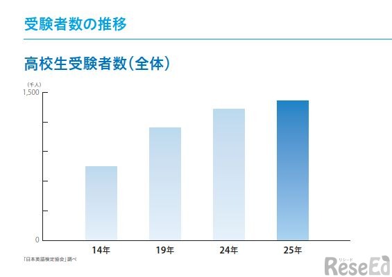 高校生受験者数（全体）