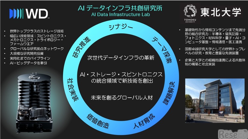 「AIデータインフラ共創研究所」
