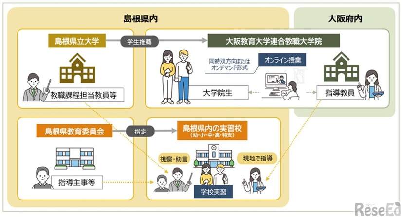 島根県内の実習校における実習指導体制の構築