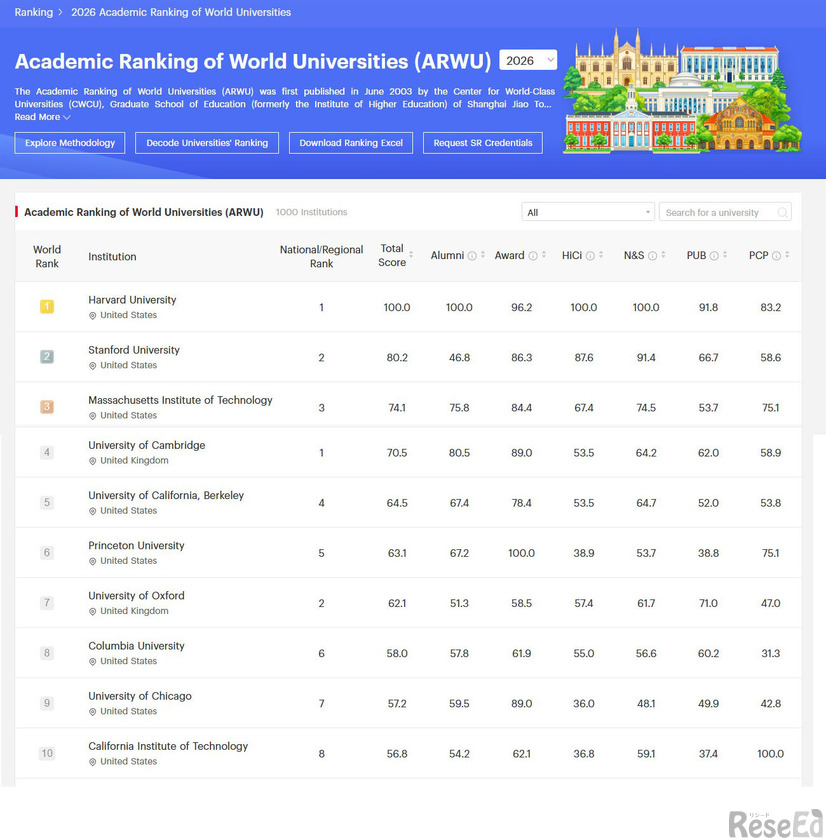 世界の大学 学術ランキング（ARWU）2026