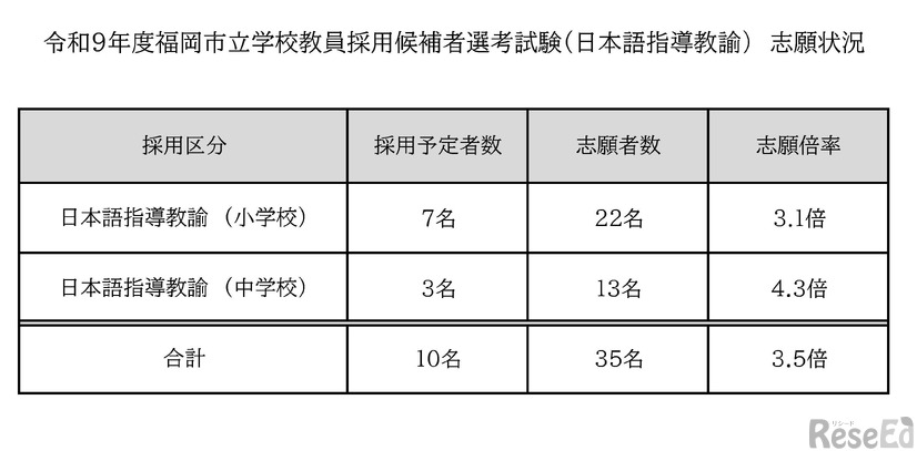 2027年度福岡市立学校教員採用候補者選考試験（日本語指導教諭）志願状況