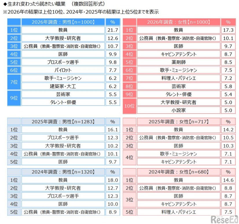 生まれ変わったら就きたい職業