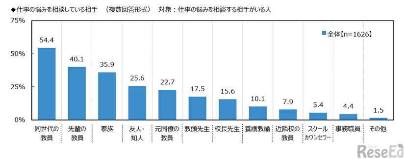 仕事の悩みを相談している相手