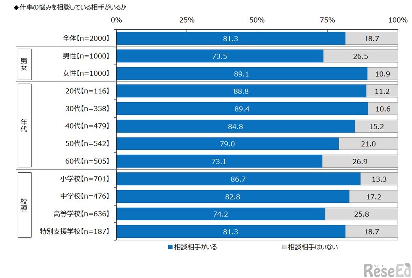 仕事の悩みを相談している相手がいるか