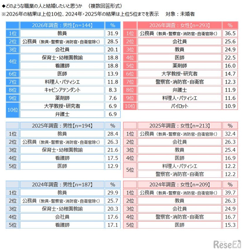 どのような職業の人と結婚したいと思うか