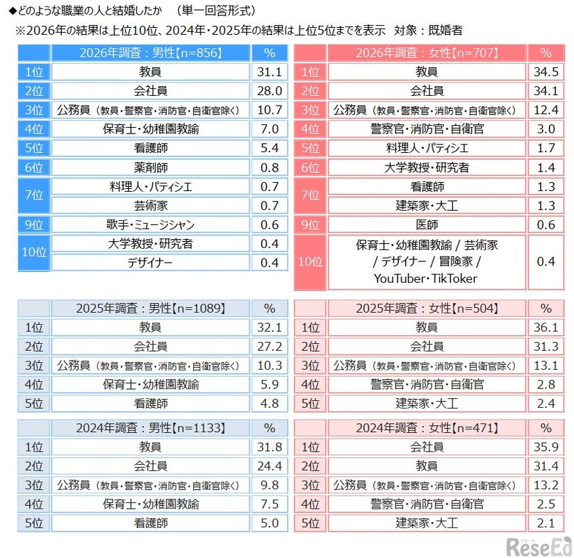 どのような職業の人と結婚したか