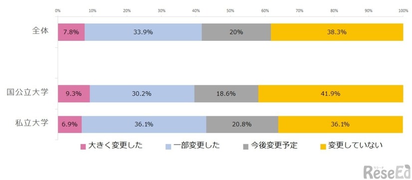 授業・課題・評価方法の変更状況
