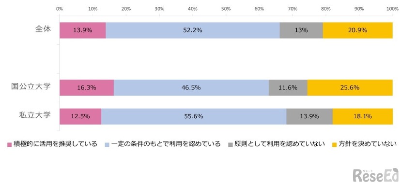 学生のAI利用に対する対応