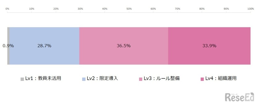 AI活用成熟度の構成比