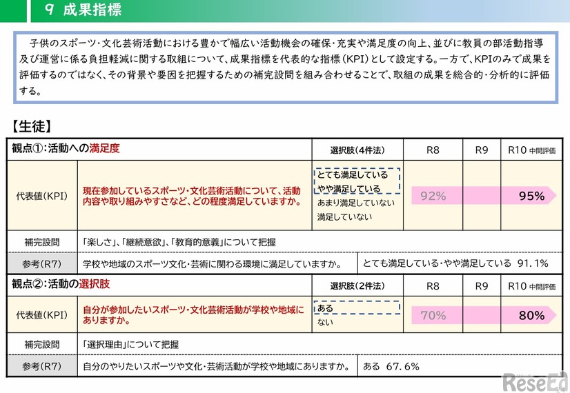 成果指標（KPI）