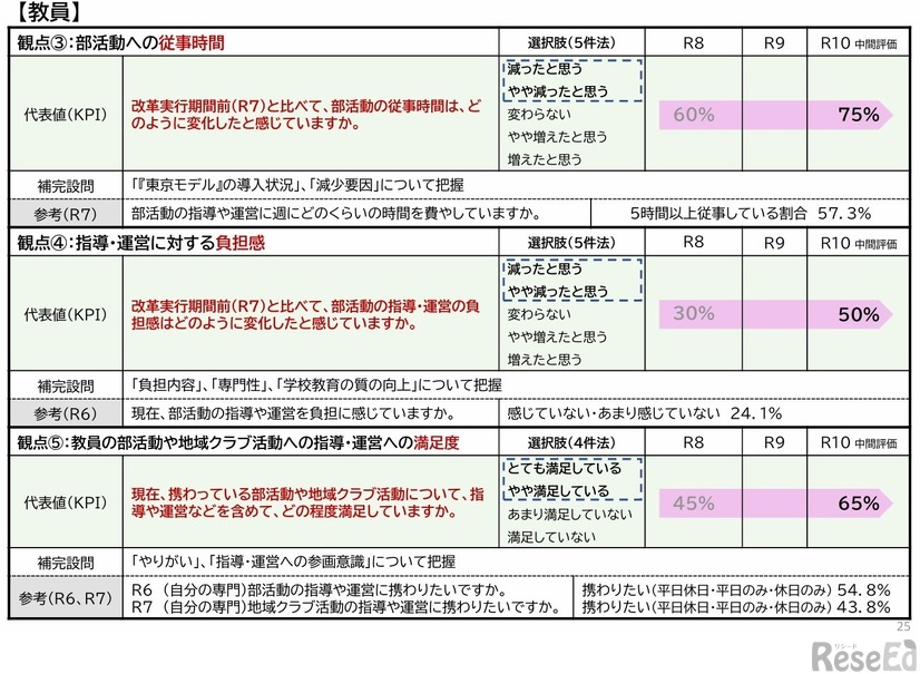 成果指標（KPI）