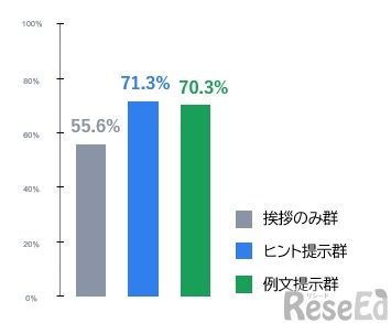 図1：朝の計画に関する内容を1つ以上書けた日の割合