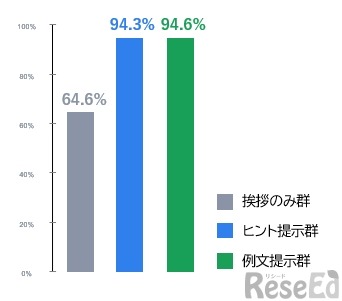 図２：夕方の振り返りに関する内容を1つ以上書けた日の割合