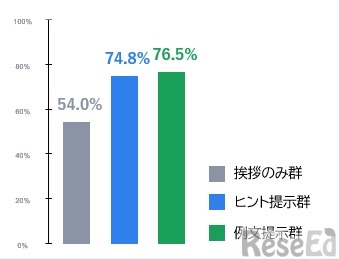 図4：振り返りで「自分はどうだったか」を書けた日の割合
