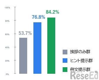 図3：振り返りで「何をしたか」を具体的に書けた日の割合