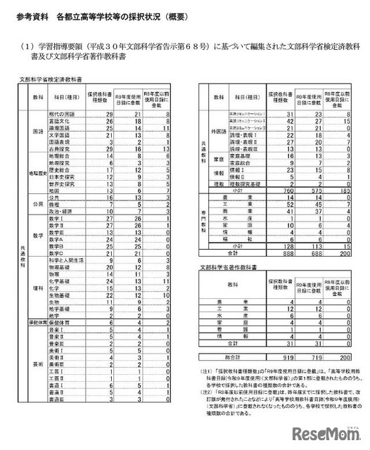 各都立高等学校等の採択状況（概要）