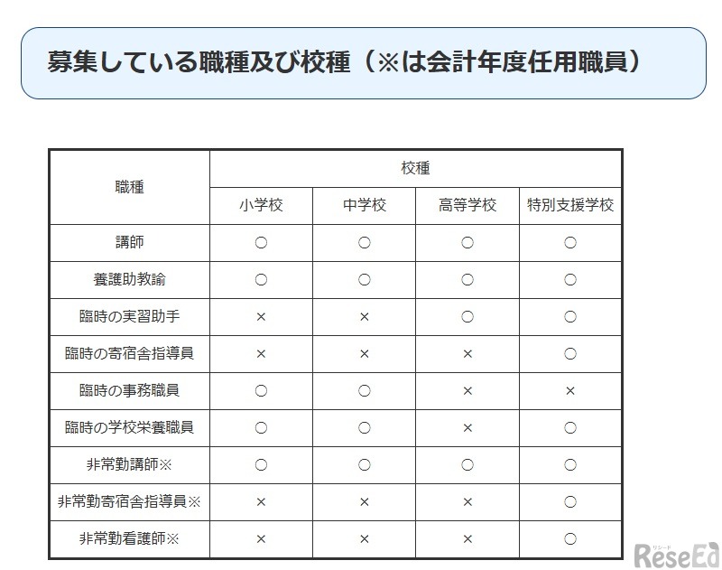 募集している職種および校種