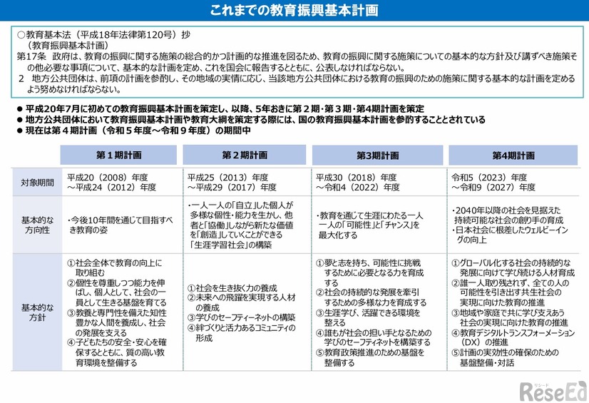 これまでの教育振興基本計画