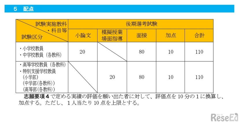 後期選考試験の配点