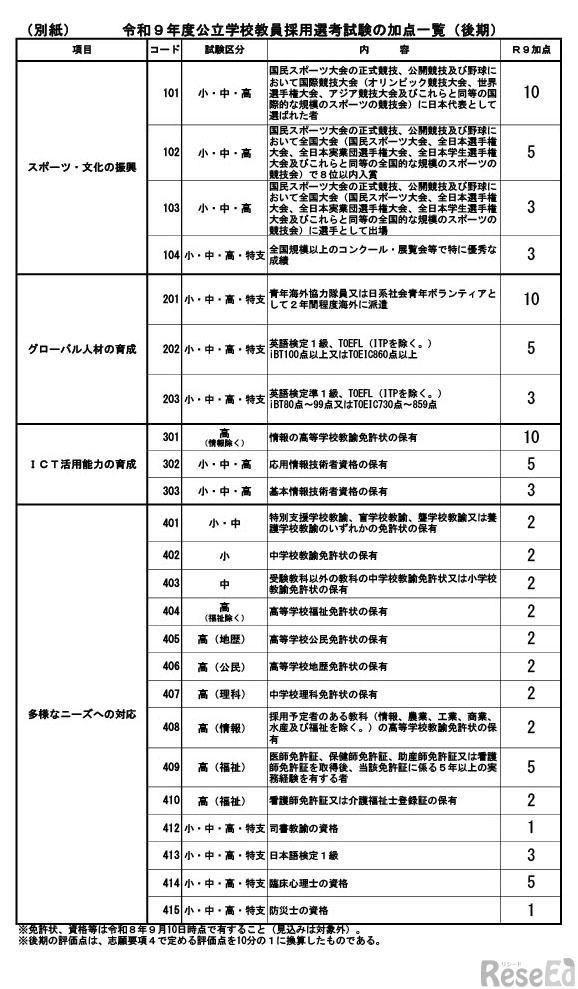 令和9年度公立学校教員採用選考試験の加点一覧（後期）