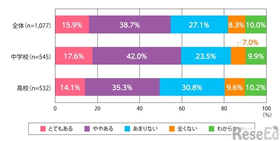 現在の勤務校では、性別に関わらず生徒が着たい制服（スカート・スラックスなど）を着用できる環境や雰囲気（心理的安全性）はありますか（単数回答）