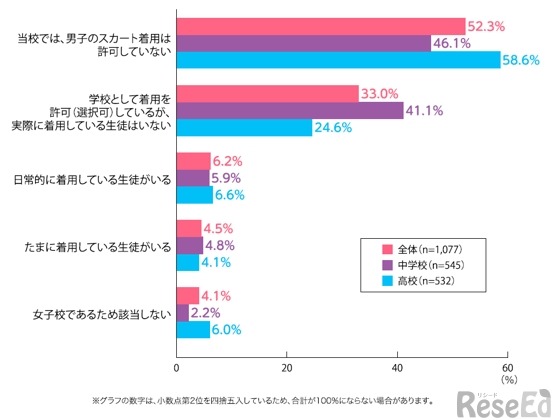 現在の勤務校において、スカート制服を着用している男子生徒は在籍していますか（単数回答）