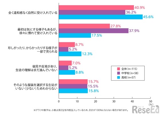 現在の勤務校において、男子生徒のスカート着用に対する生徒の理解や受容度はどのような状況だと感じますか（単数回答）