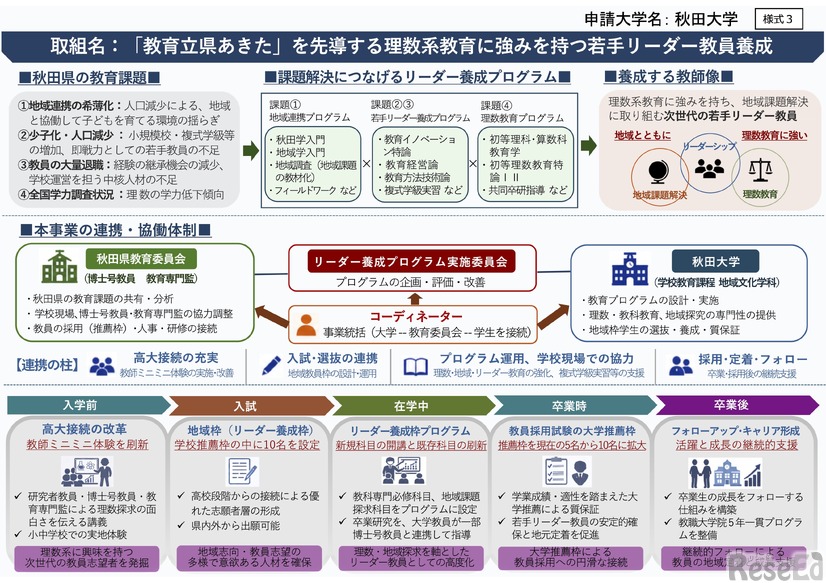 秋田大学の事業概要