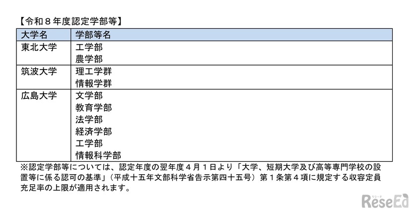 2026年度認定学部等