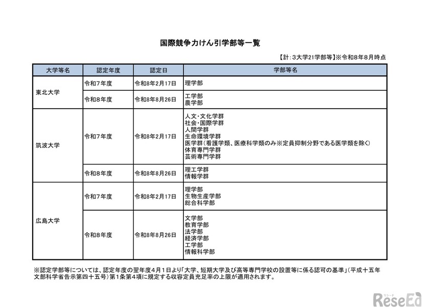国際競争力けん引学部等一覧（2026年8月時点）
