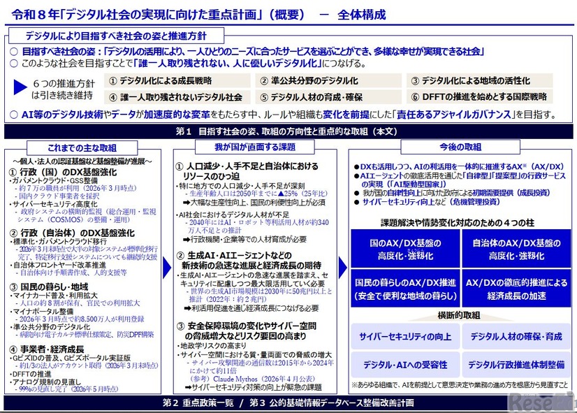 2026年「デジタル社会の実現に向けた重点計画」（概要）全体構成