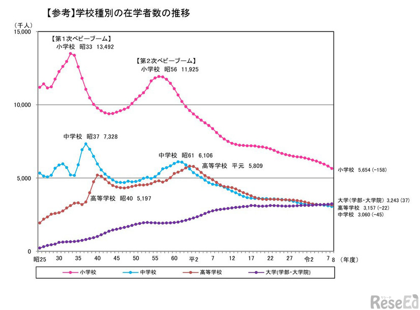 学校種別の在学者数の推移