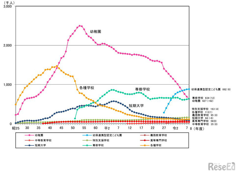 学校種別の在学者数の推移