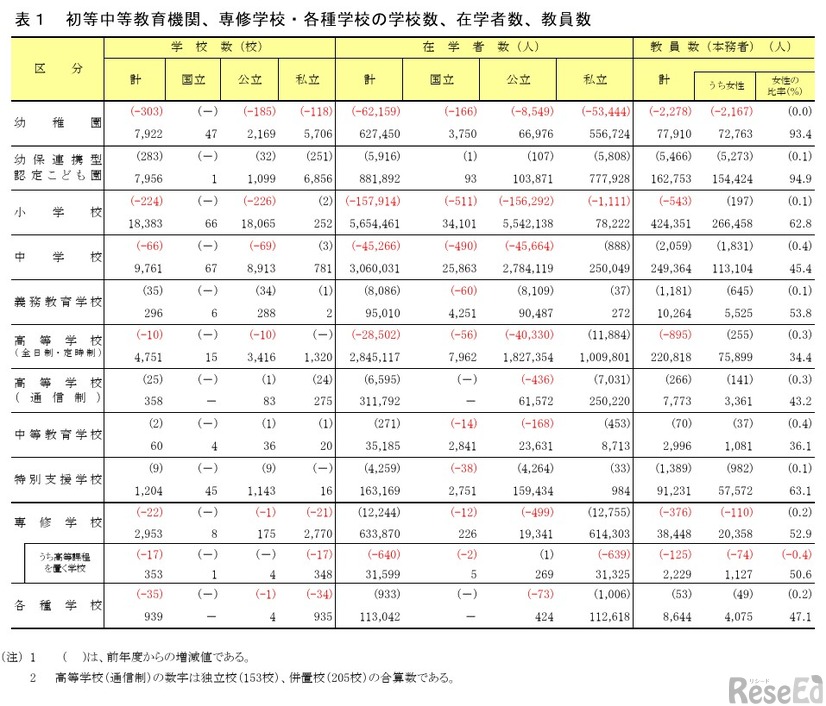 初等中等教育機関、専修学校・各種学校の学校数、在学者数、教員数