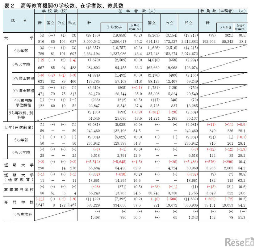 高等教育機関の学校数、在学者数、教員数