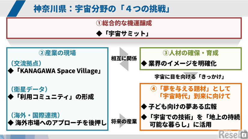 神奈川県、宇宙分野の「4つの挑戦」