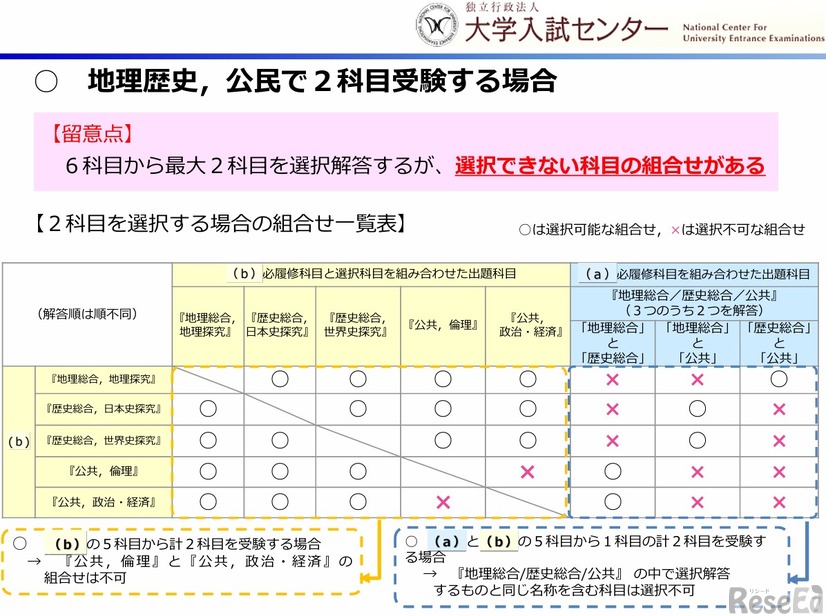 地理歴史、公民で2科目受験する場合