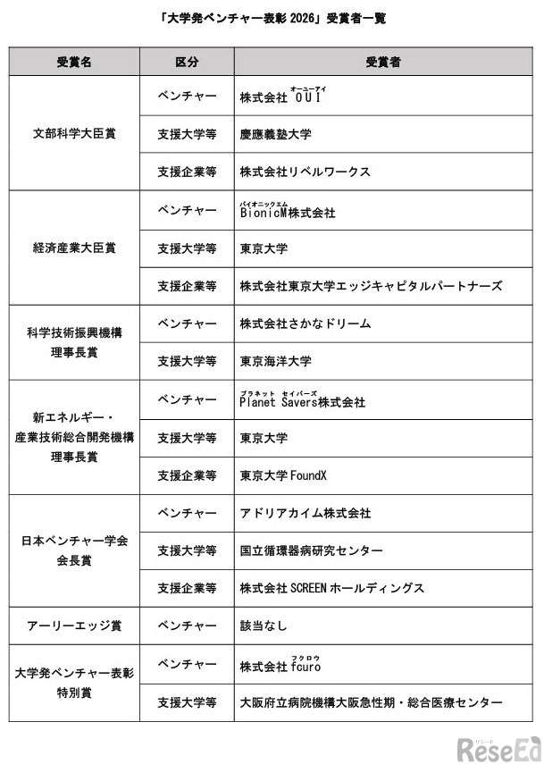 「大学発ベンチャー表彰2026」受賞者一覧